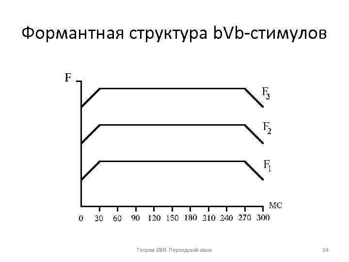 Формантная структура b. Vb стимулов Теория ОВЯ. Персидский язык 14 