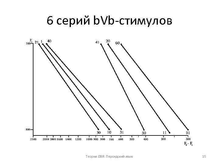 6 серий b. Vb стимулов Теория ОВЯ. Персидский язык 15 
