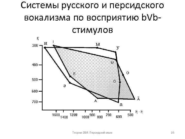 Системы русского и персидского вокализма по восприятию b. Vb стимулов Теория ОВЯ. Персидский язык