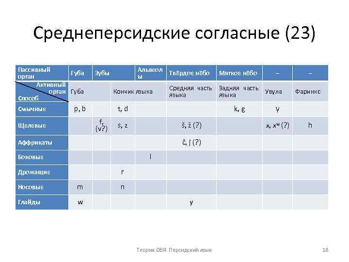 Среднеперсидские согласные (23) Пассивный Губа орган Активный орган Губа Способ Альвеол Твёрдое нёбо ы