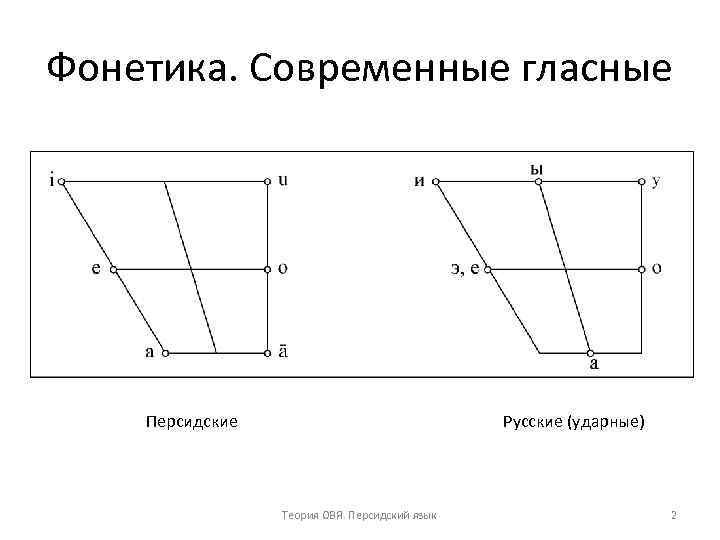 Фонетика. Современные гласные Персидские Русские (ударные) Теория ОВЯ. Персидский язык 2 