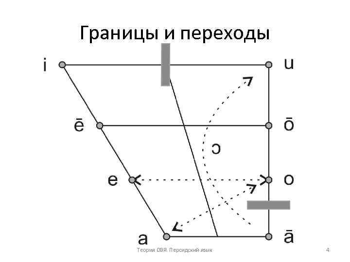 Границы и переходы Теория ОВЯ. Персидский язык 4 