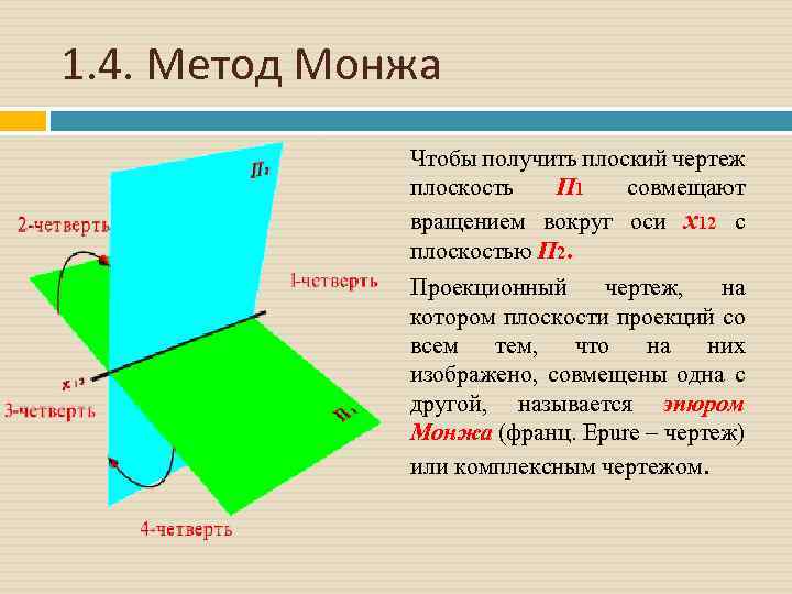 1. 4. Метод Монжа Чтобы получить плоский чертеж плоскость П 1 совмещают вращением вокруг