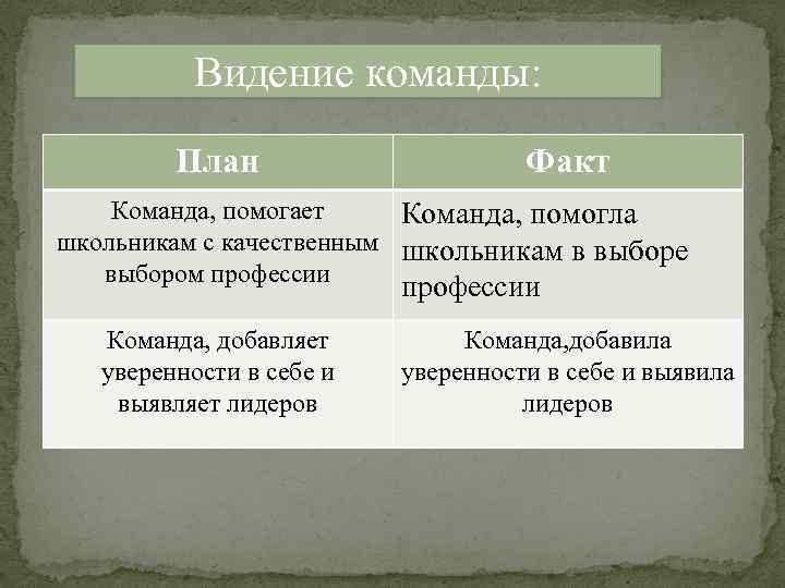 Видение команды: План Факт Команда, помогает Команда, помогла школьникам с качественным школьникам в выборе