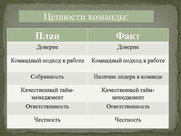 Ценности команды: План Факт Доверие Командный подход к работе Собранность Наличие лидера в команде