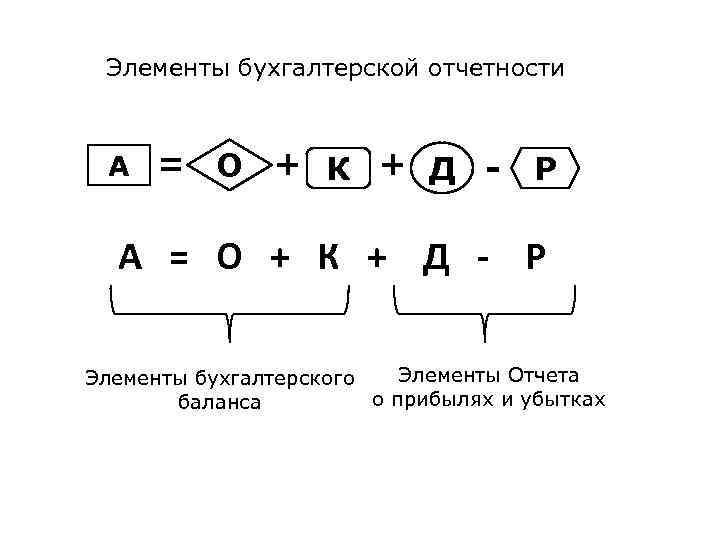Элементы бухгалтерской отчетности А = О + К + Д - Р Элементы Отчета