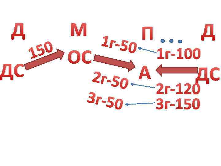 Д М 1 Д П г-50 50 ОС 1 1 г-100 ДС ДС 2