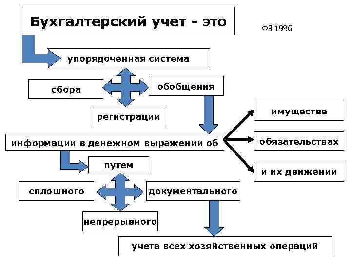 Бухгалтерский учет - это ФЗ 1996 упорядоченная система обобщения сбора регистрации информации в денежном