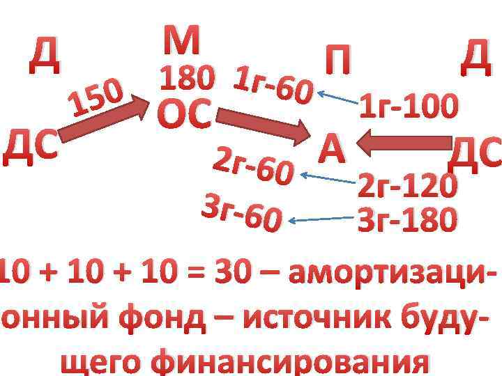 Д ДС М П Д 180 1 г-60 50 ОС 1 1 г-100 ДС
