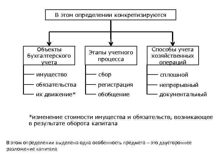 В этом определении конкретизируются Объекты бухгалтерского учета Этапы учетного процесса Способы учета хозяйственных операций