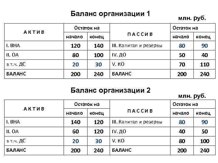 Баланс организации 1 АКТИВ Остаток на начало ПАССИВ конец млн. руб. Остаток на начало
