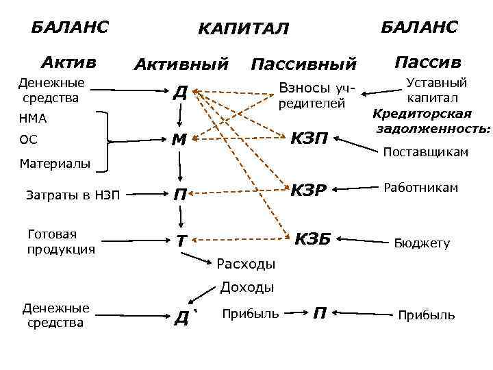 БАЛАНС Актив Денежные средства БАЛАНС КАПИТАЛ Активный Пассивный Взносы уч- Д редителей НМА М