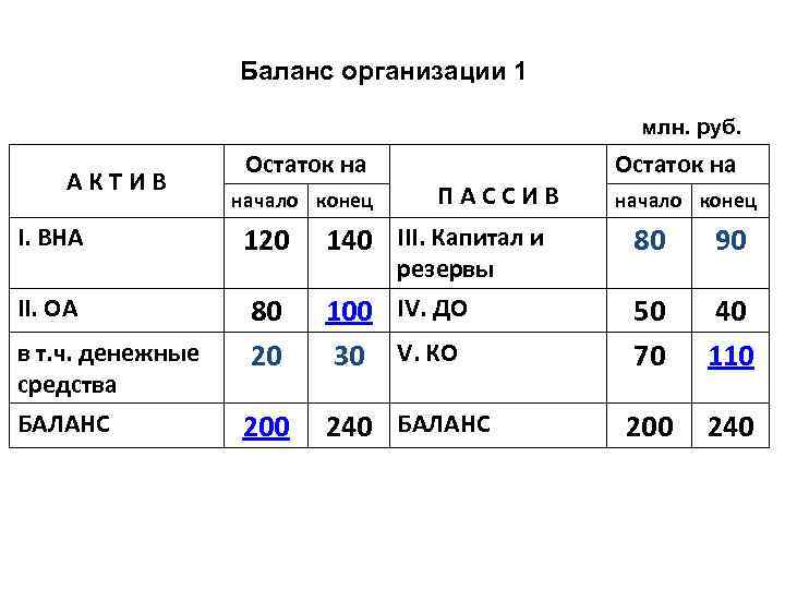 Баланс организации 1 млн. руб. АКТИВ Остаток на начало конец I. ВНА 120 II.
