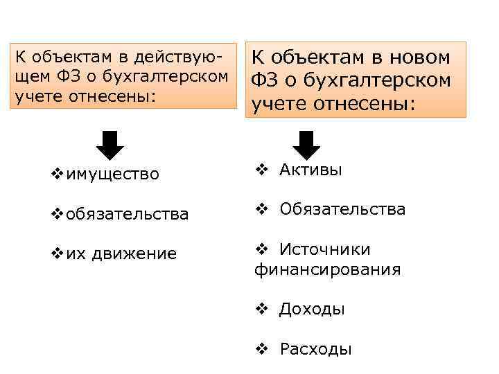 К объектам в действующем ФЗ о бухгалтерском учете отнесены: К объектам в новом ФЗ