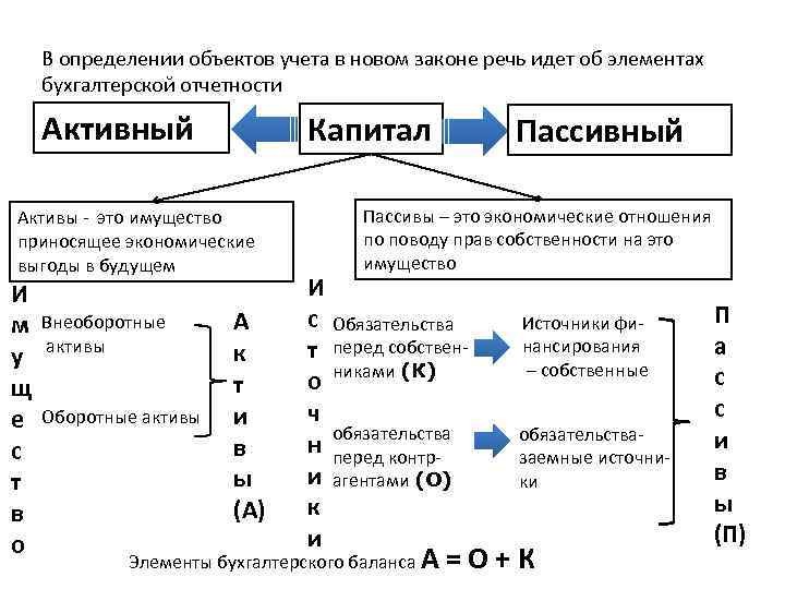 В определении объектов учета в новом законе речь идет об элементах бухгалтерской отчетности Активный