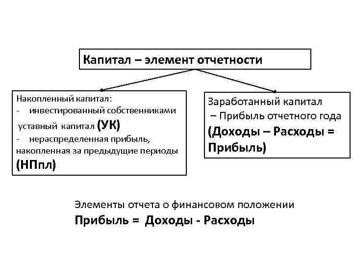 Капитал – элемент отчетности Накопленный капитал: - инвестированный собственниками уставный капитал (УК) - нераспределенная