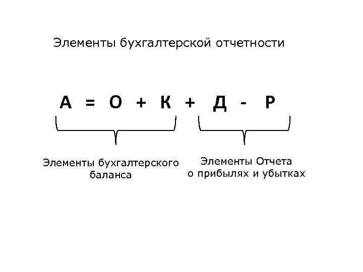 Элементы бухгалтерской отчетности А = О + К + Д - Р Элементы Отчета