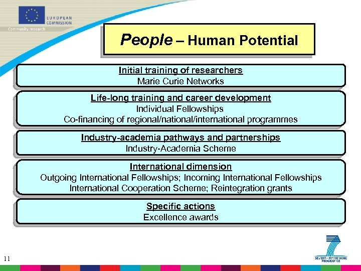 People – Human Potential Initial training of researchers Marie Curie Networks Life-long training and
