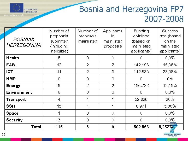 Bosnia and Herzegovina FP 7 2007 -2008 Number of proposals submitted (including ineligible) Number