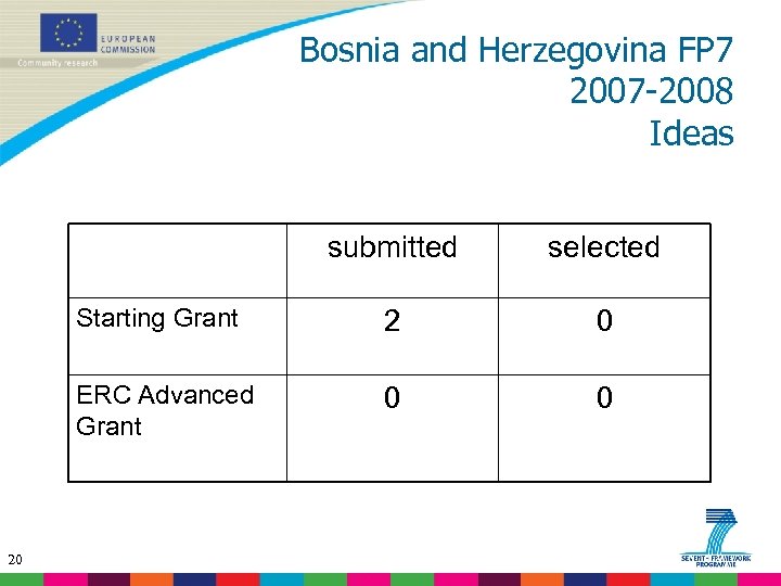 Bosnia and Herzegovina FP 7 2007 -2008 Ideas submitted Starting Grant 2 0 ERC