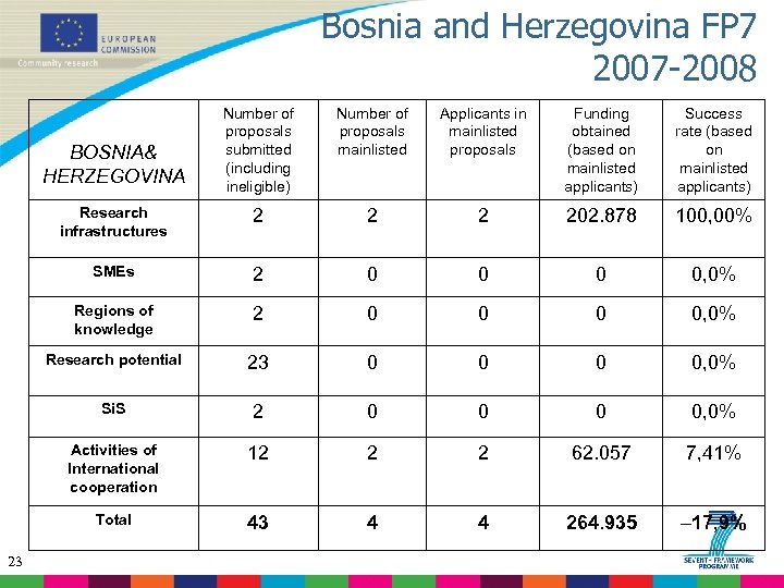 Bosnia and Herzegovina FP 7 2007 -2008 Number of proposals submitted (including ineligible) Number