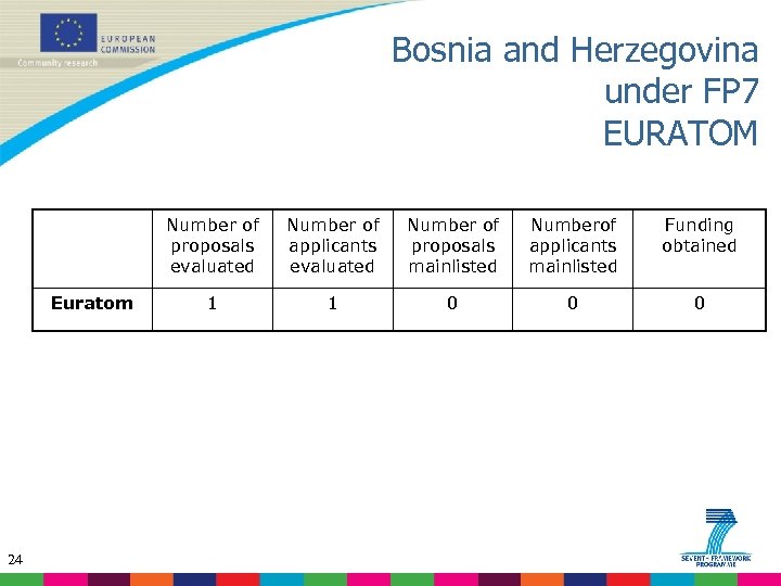 Bosnia and Herzegovina under FP 7 EURATOM Number of proposals evaluated Euratom 24 Number