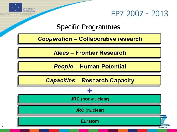 FP 7 2007 - 2013 Specific Programmes Cooperation – Collaborative research Ideas – Frontier