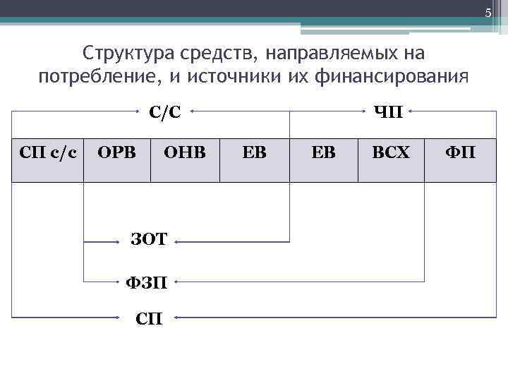 5 Структура средств, направляемых на потребление, и источники их финансирования С/С СП с/с ОРВ