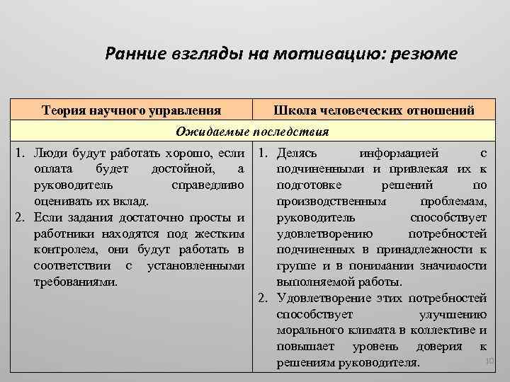 Ранние взгляды на мотивацию: резюме Теория научного управления Школа человеческих отношений Ожидаемые последствия 1.