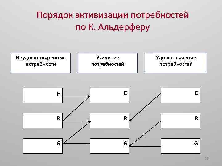 Порядок активизации потребностей по К. Альдерферу Неудовлетворенные потребности Усиление потребностей Удовлетворение потребностей E E