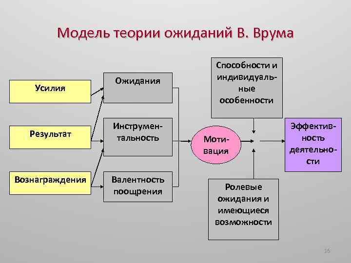 Модель теории ожиданий В. Врума Усилия Результат Вознаграждения Ожидания Инструментальность Валентность поощрения Способности и