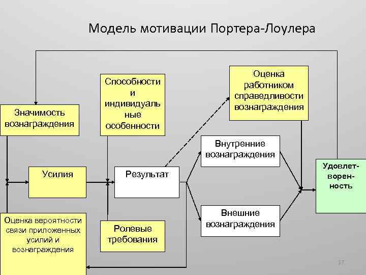 Схема мотивационной модели портера лоулера