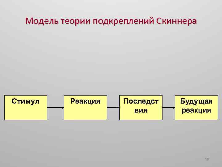 Подкрепление по скиннеру. Теория усиления мотивации б. Скиннера. Схемы подкрепления Скиннера. Стимул реакция подкрепление. Теория подкрепления б. Скиннера.