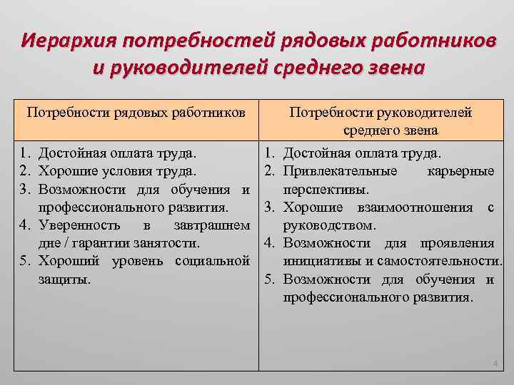 Иерархия потребностей рядовых работников и руководителей среднего звена Потребности рядовых работников Потребности руководителей среднего