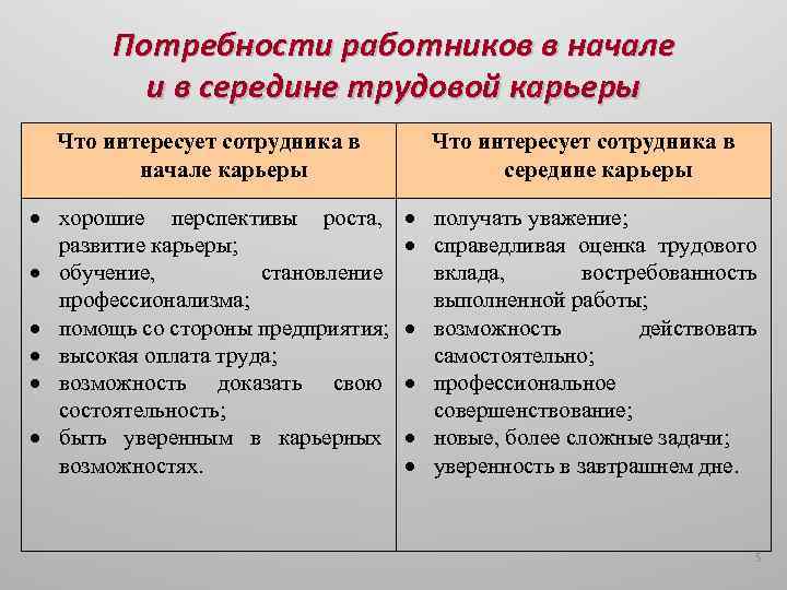 Потребности работников в начале и в середине трудовой карьеры Что интересует сотрудника в начале