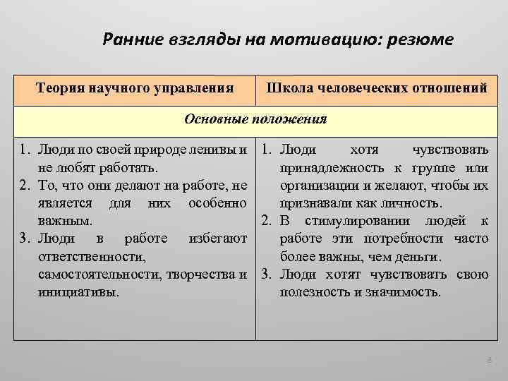 Ранние взгляды на мотивацию: резюме Теория научного управления Школа человеческих отношений Основные положения 1.