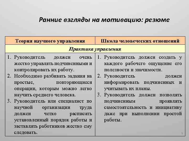 Ранние взгляды на мотивацию: резюме Теория научного управления Школа человеческих отношений Практика управления 1.