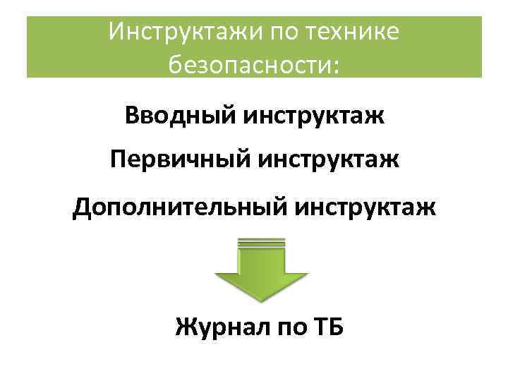 Инструктажи по технике безопасности: Вводный инструктаж Первичный инструктаж Дополнительный инструктаж Журнал по ТБ 