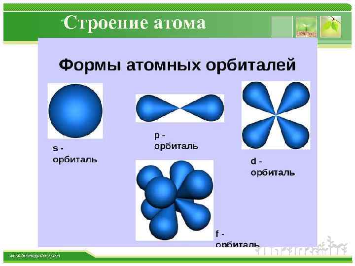 Строение атома www. themegallery. com 