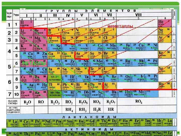 Периодическая таблица www. themegallery. com 