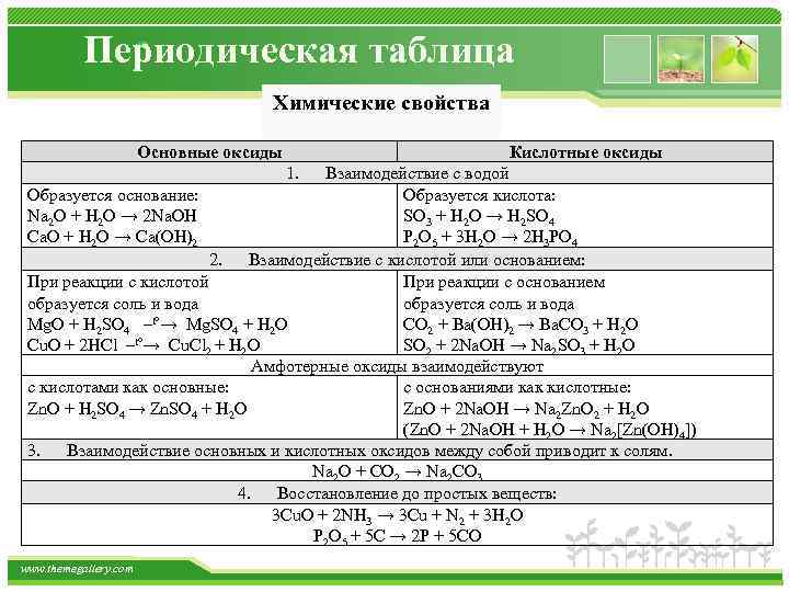 Периодическая таблица Химические свойства Основные оксиды Кислотные оксиды 1. Взаимодействие с водой Образуется основание: