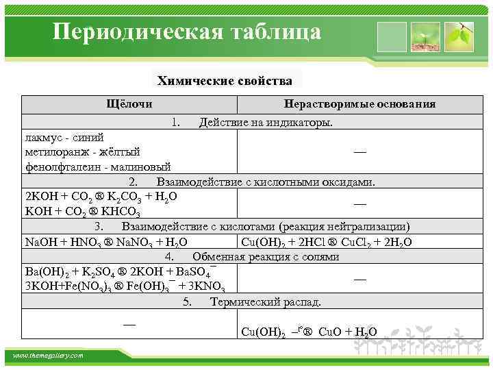 Периодическая таблица Химические свойства Щёлочи Нерастворимые основания 1. Действие на индикаторы. лакмус синий метилоранж