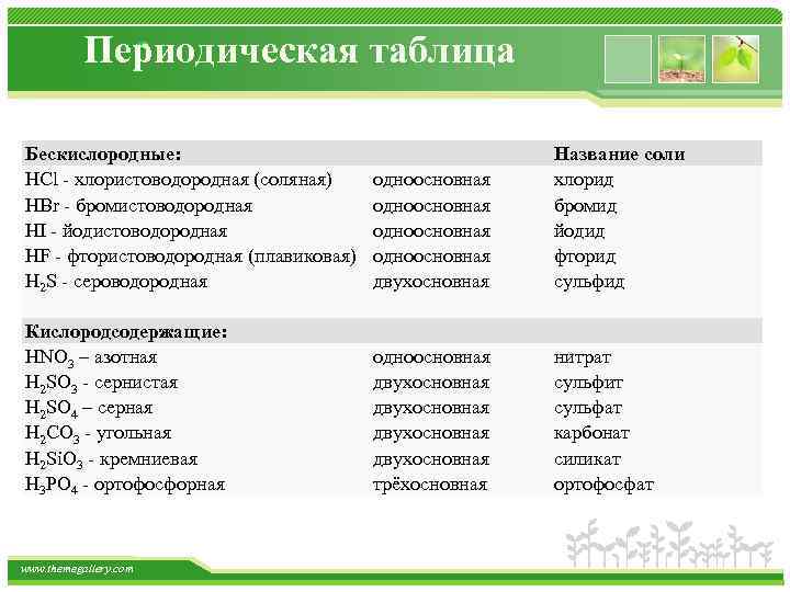 Периодическая таблица Бескислородные: HCl хлористоводородная (соляная) одноосновная HBr бромистоводородная одноосновная Бескислородные: HI йодистоводородная одноосновная