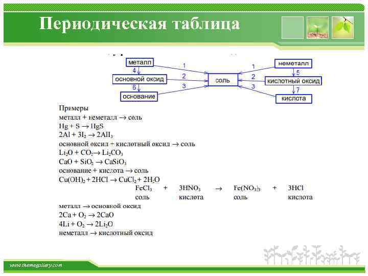 Периодическая таблица www. themegallery. com 