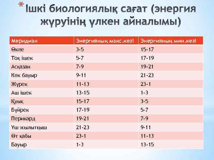 * Меридиан Энергияның макс. кезі Энергияның мин. кезі Өкпе 3 -5 15 -17 Тоқ