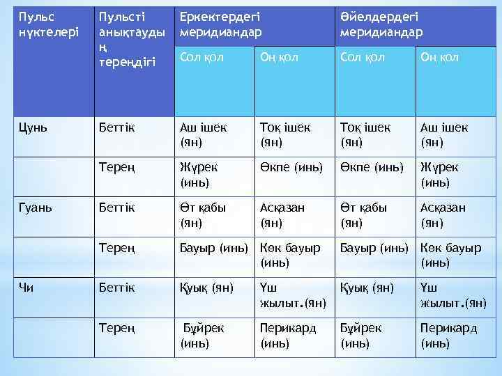 Пульс нүктелері Чи Әйелдердегі меридиандар Сол қол Оң қол Беттік Аш ішек (ян) Тоқ
