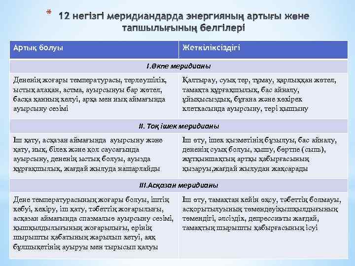 * Артық болуы Жеткіліксіздігі І. Өкпе меридианы Дененің жоғары температурасы, терлеушілік, ыстық алақан, астма,