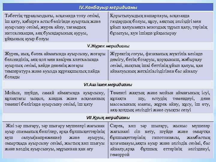 IV. Көкбауыр меридианы Тәбеттің тұрақсыздығы, асқазанда толу сезімі, іш қату, қабырға асты бөлігінде ауырлық