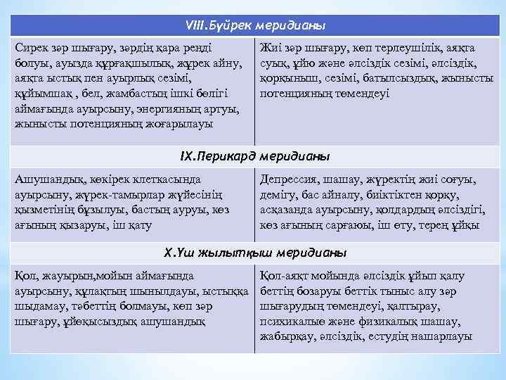 VIII. Бүйрек меридианы Сирек зәр шығару, зәрдің қара реңді болуы, ауызда құрғақшылық, жұрек айну,