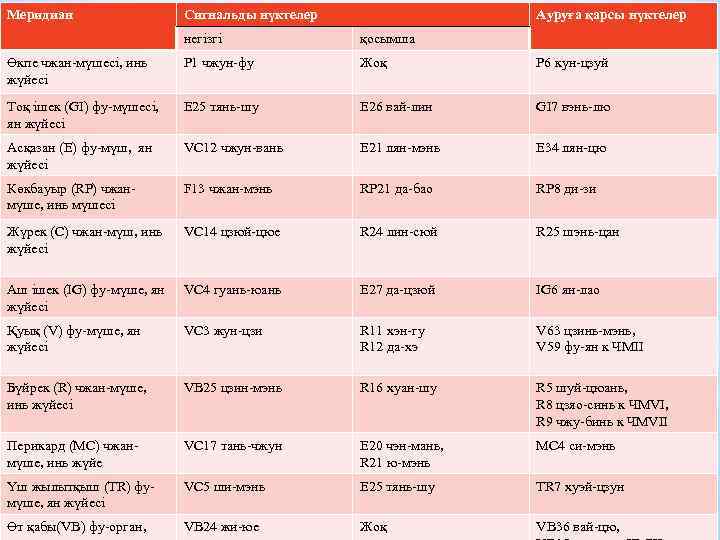 Меридиан Сигнальды нүктелер Ауруға қарсы нүктелер негізгі қосымша Өкпе чжан-мүшесі, инь жүйесі Р 1